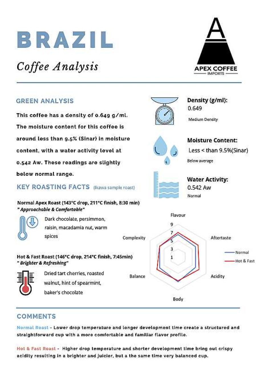 Coffee & Tea Apex Coffee Import | Green Coffee - Sitio Cachoeirinha Farm, Brazil