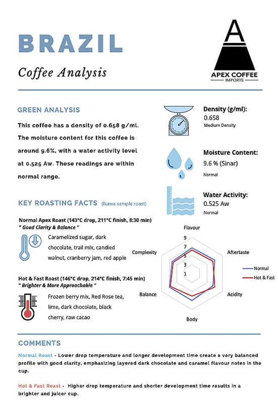 Coffee & Tea Apex Coffee Imports | Green Coffee - Fazenda Nossa Senhora Aparecida: Natural, Brazil