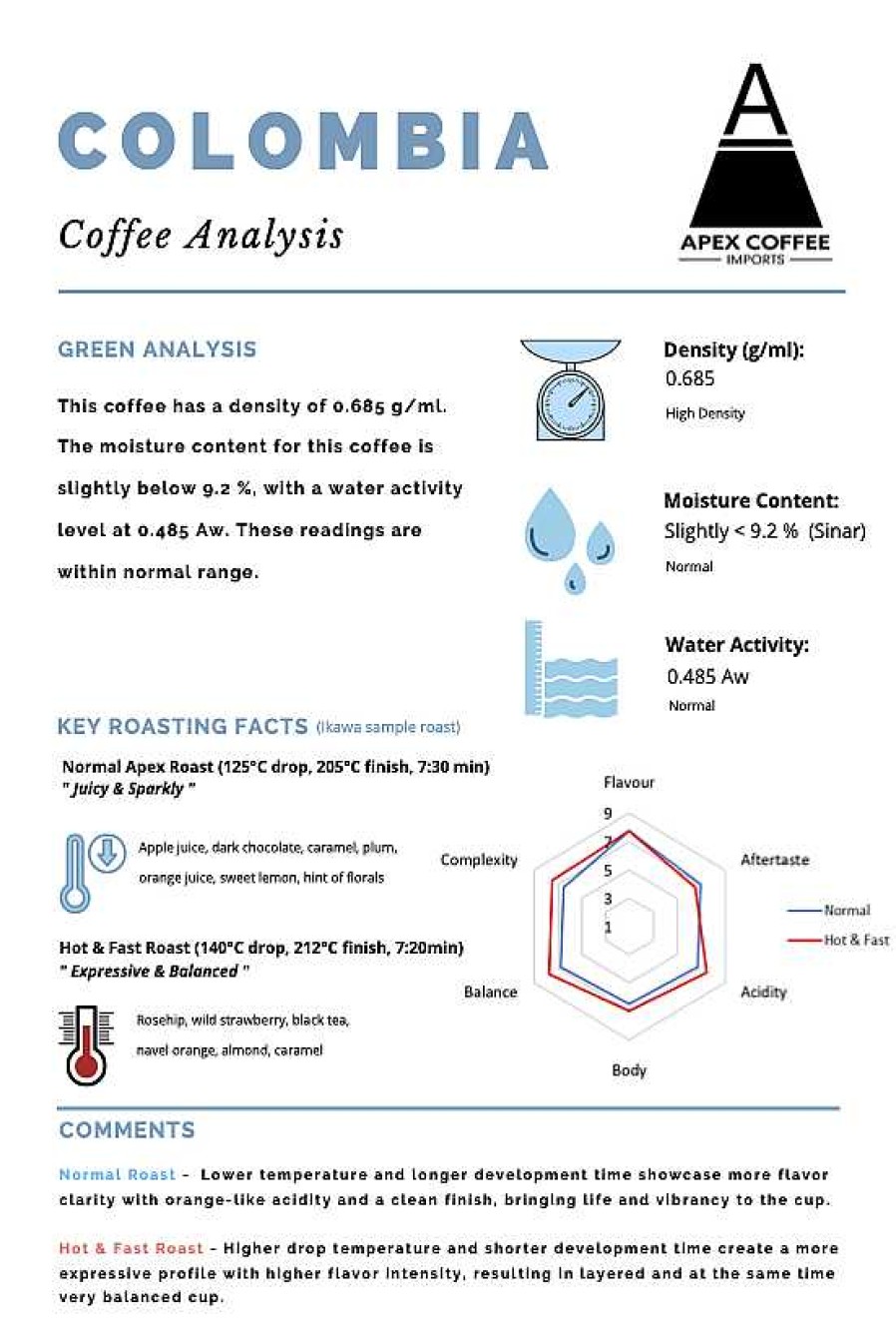 Coffee & Tea Apex Coffee Imports | Green Coffee - Finca La Florida Lot 14521: Washed, Colombia