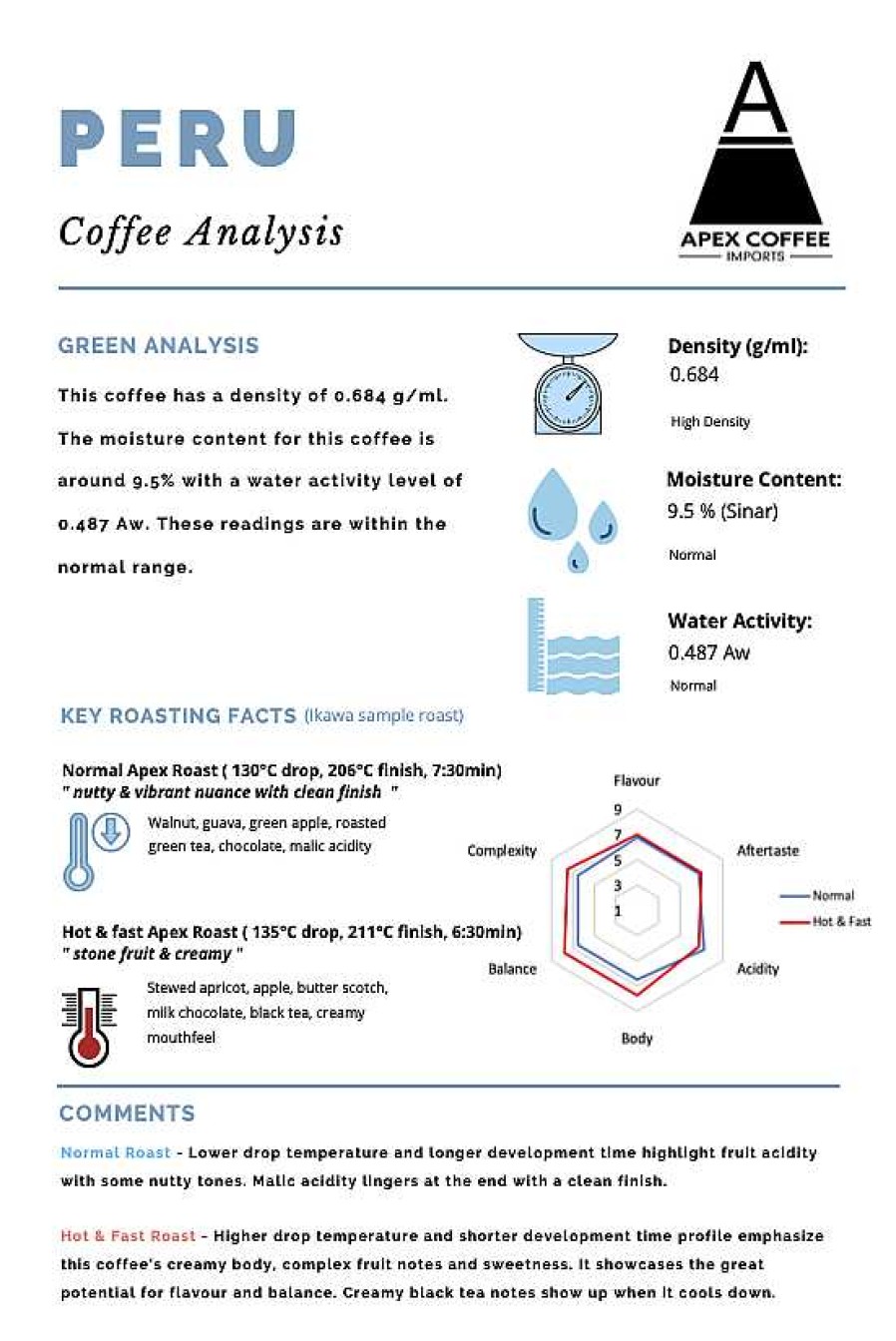 Coffee & Tea Apex Coffee Imports | Green Coffee - La Palestina: Washed, Peru