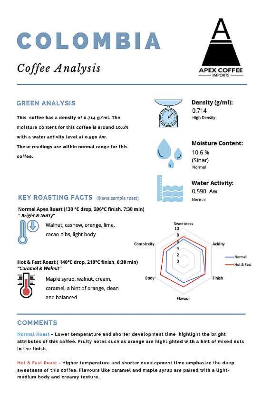 Coffee & Tea Apex Coffee Imports | Green Coffee - Blend Small Producers Decaf Ea: Washed, Colombia