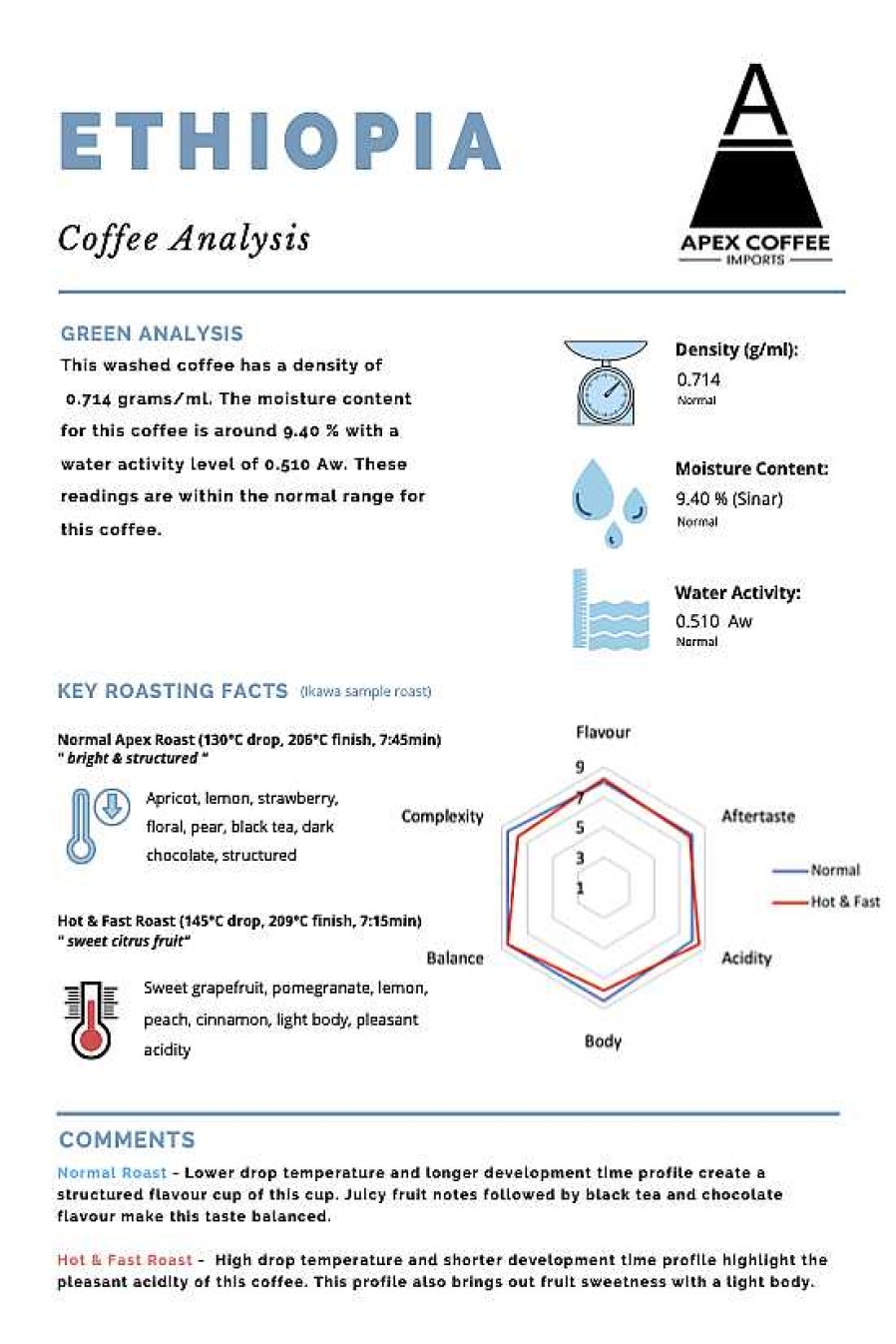 Coffee & Tea Apex Coffee Imports | Green Coffee - Nensebo Riripa: Washed, Ethiopia