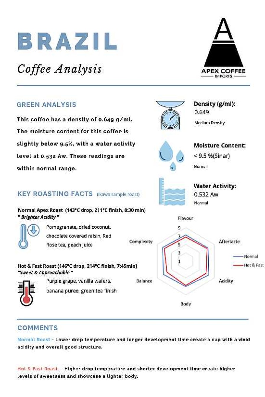 Coffee & Tea Apex Coffee Import | Green Coffee - Ricardo Hirofumi Yoshimatsu, Brazil